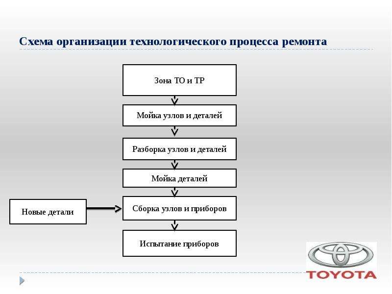 Технологический процесс. привести примеры техпроцесса одной из отраслей производства: индустриального, апк, управленческой деятельности, сферы обслуживания и др.