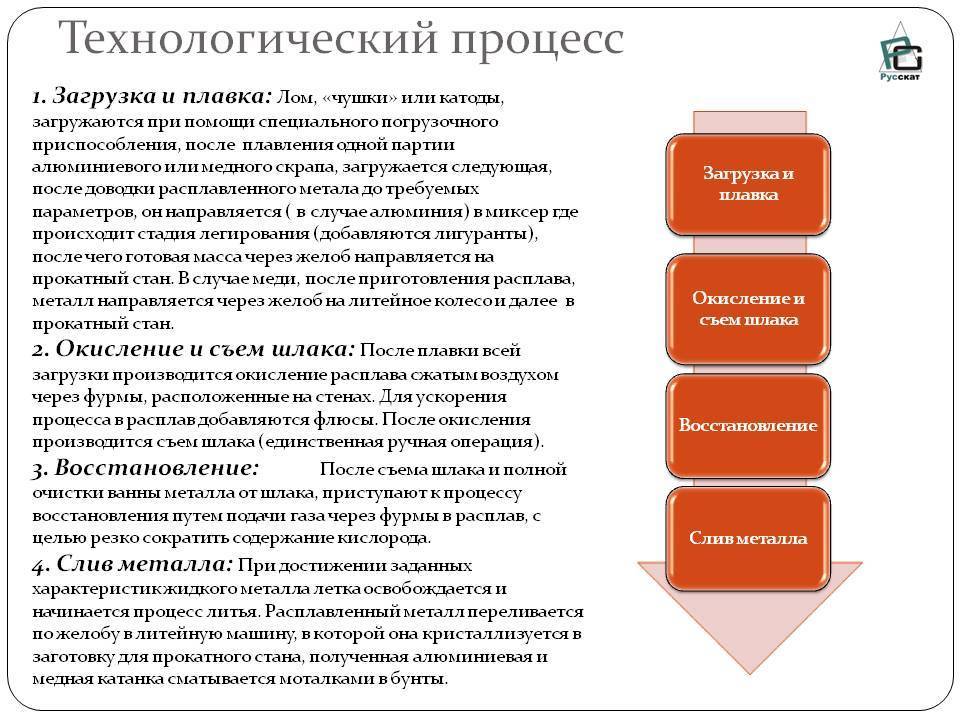 Технология производства