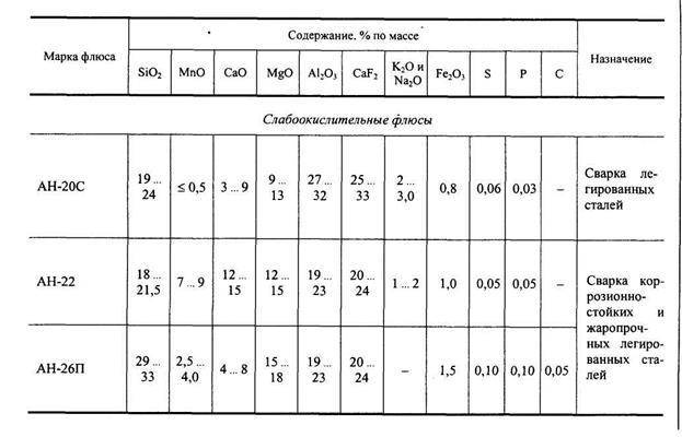Флюсы для газовой сварки