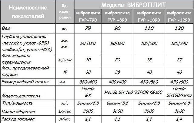 10 лучших виброплит – рейтинг 2021 года