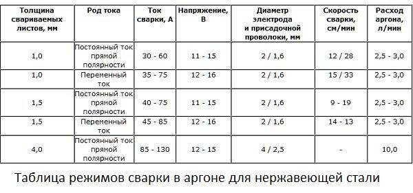 Каким током лучше. Режимы сварки нержавейки для аргонодуговой сварки. Сварка нержавейки аргоном режимы. Режимы сварки нержавейки электродом. Каким током варить электродом нержавейку.