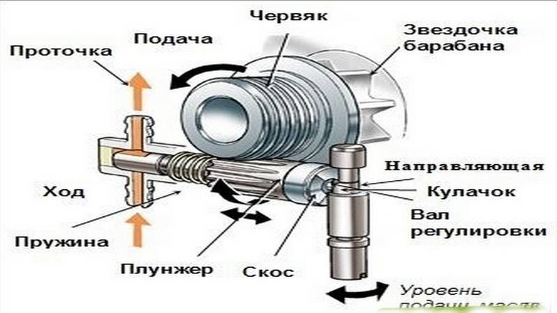 Подача масла на цепь бензопилы штиль 180 схема