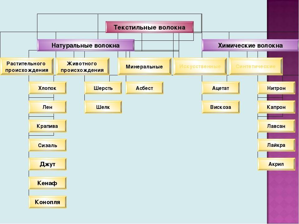 Схема виды текстильных волокон