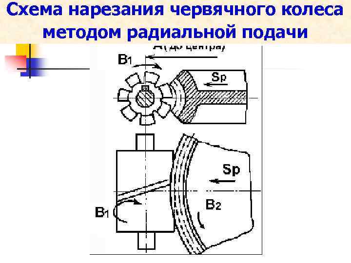 Каковы схемы зубофрезерования зубодолбления