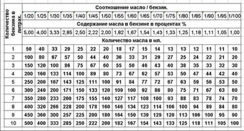 ✅ пропорция бензина и масла для триммера - dacktil.ru