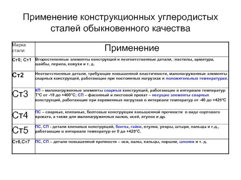 Сталь конструкционная качественная углеродистая: марки, свойства, применение