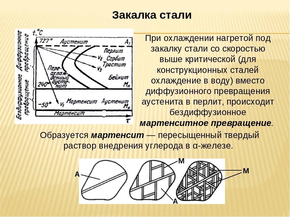 Схема закалки стали