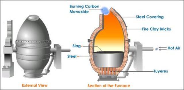 Бессемеровский процесс производства стали технология, изобретение