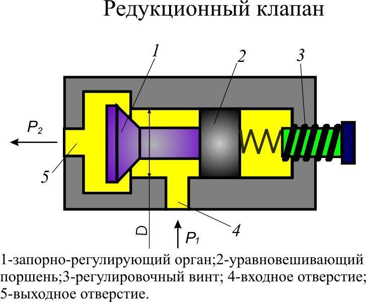 Принцип работы редукционного клапана