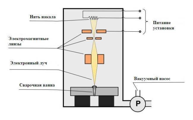 Схема электронно лучевой сварки