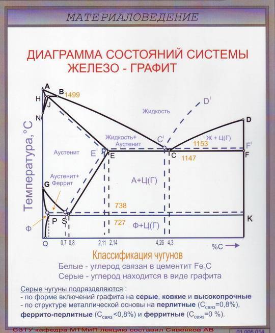 Как называется линия acd на диаграмме состояния железо цементит