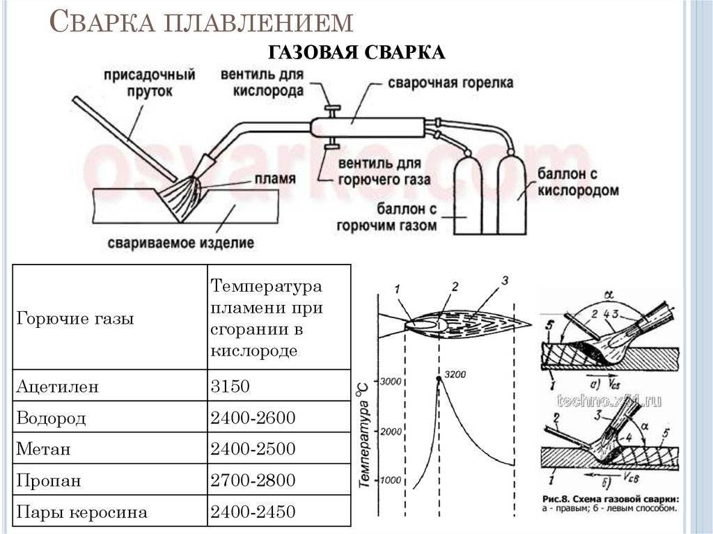 Газовая сварка рисунок