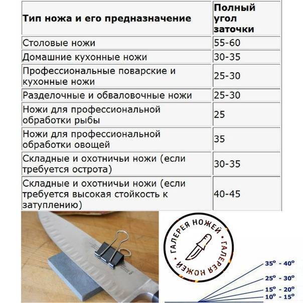 Чем лучше точить ножи в домашних условиях. рекомендации по заточке ножейкухня — вкус комфорта