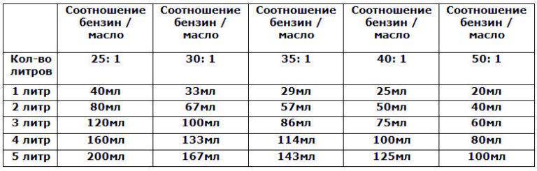 Как разбавлять бензин для триммера echo - xl-info.ru
