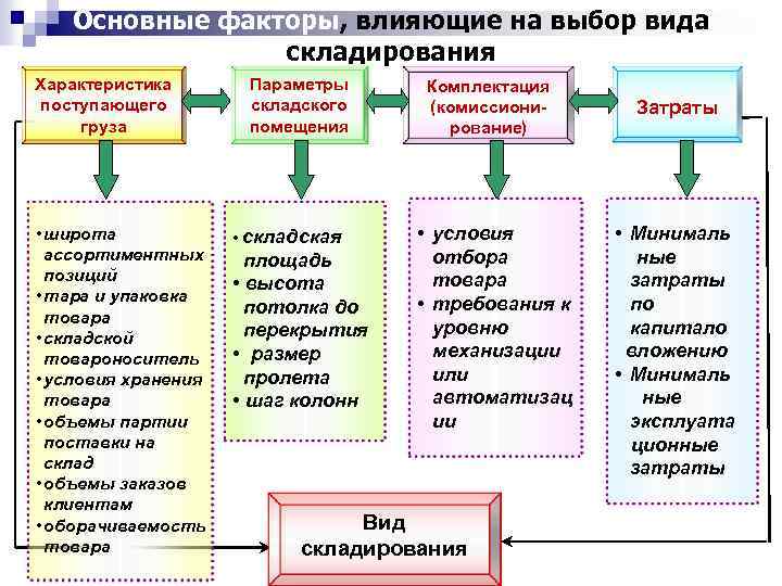 Основные факторы влияющие