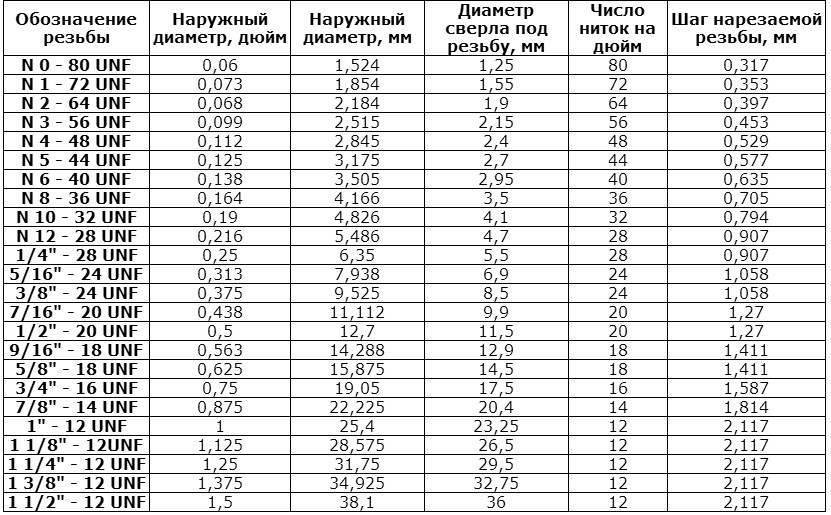 Таблица перевода дюймовых размеров в метрические. дюймы в мм 3/4, 1/4, 1/2
