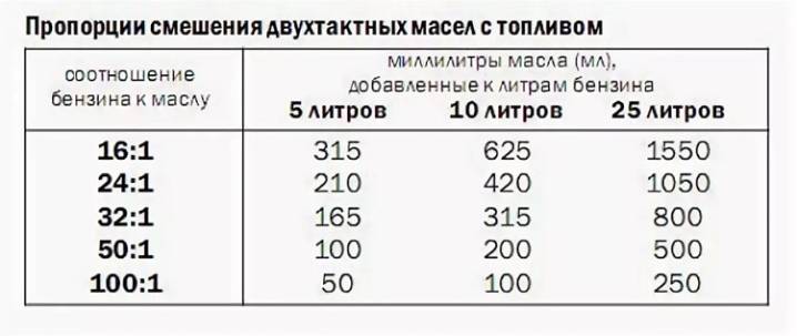 ✅ пропорции смеси бензина и масла для бензопилы - dacktil.ru
