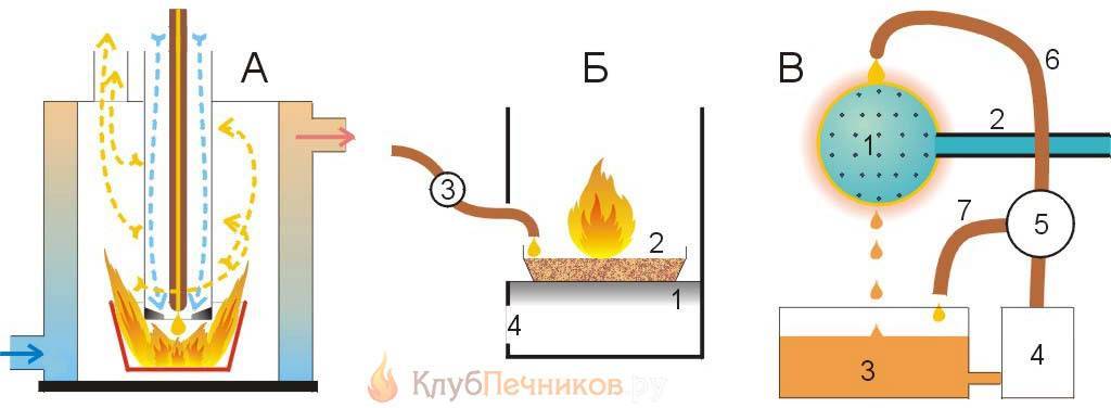 Горелка на отработанном масле своими руками: делаем грелку на отработке и советы по ее эксплуатации (видео + 100 фото)