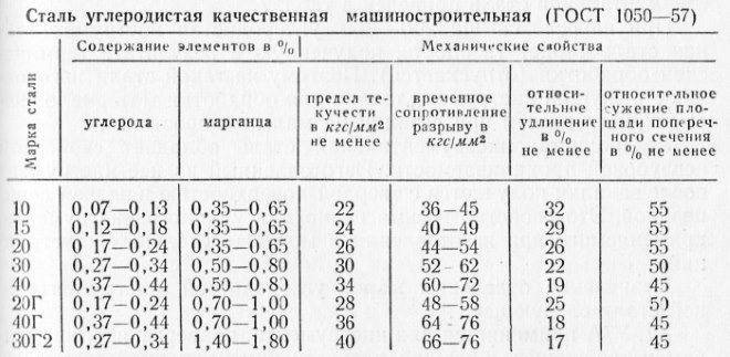 Углеродистая сталь обыкновенного качества