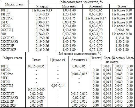 Марки металлов. Сталь 3сп класс прочности. Марка стали ст3пс хим состав. Эквивалент углерода стали 09г2с. Сталь ст3 состав.