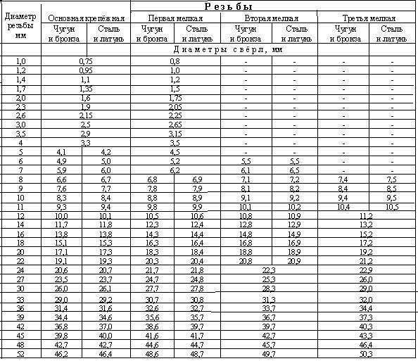 Таблицы диаметров свёрел и метчиков для нарезания резьбы по металлу - как подобрать резьбовые размеры, какой метод подбора правильный - www.rocta.ru