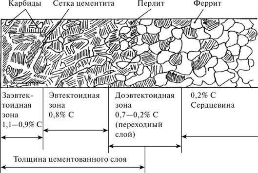 Цементация стали – зачем и как производится операция?