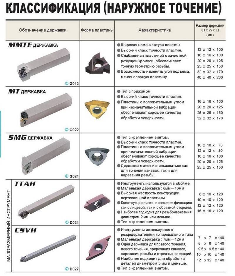 Резцы токарные по металлу: виды, классификация, маркировка и назначение