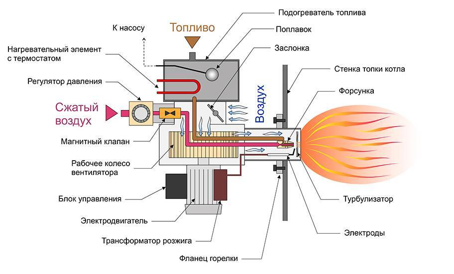 Горелка бабингтона своими руками: чертежи, схемы. как изготовить горелку на отработанном масле?