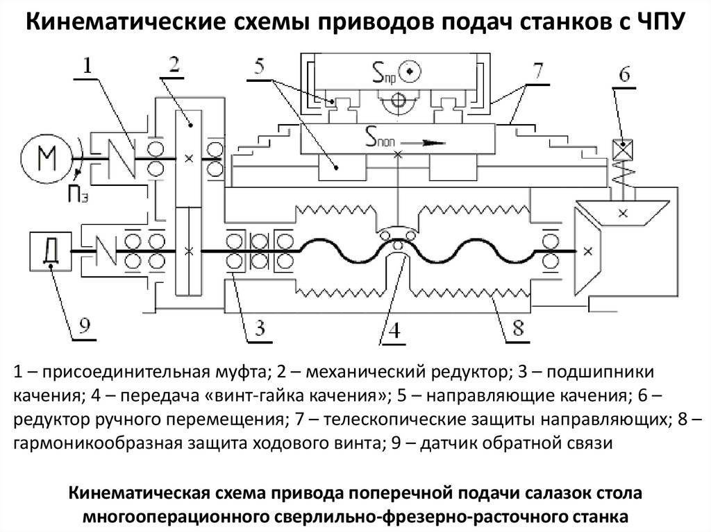 Кинематическая схема электропривода