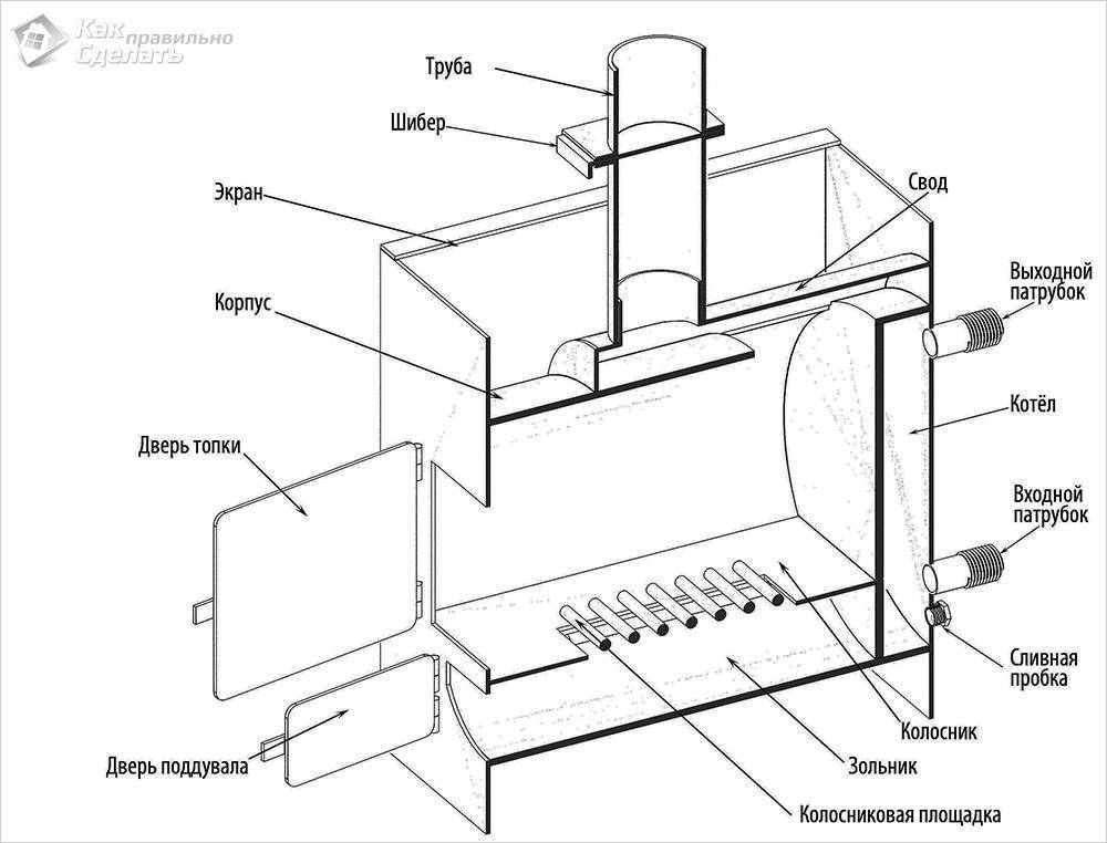 Металлическая печь для бани: особенности выбора и изготовления