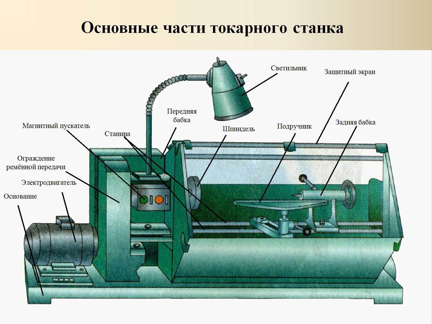 Устройство токарного станка по обработке древесины 6 класс презентация