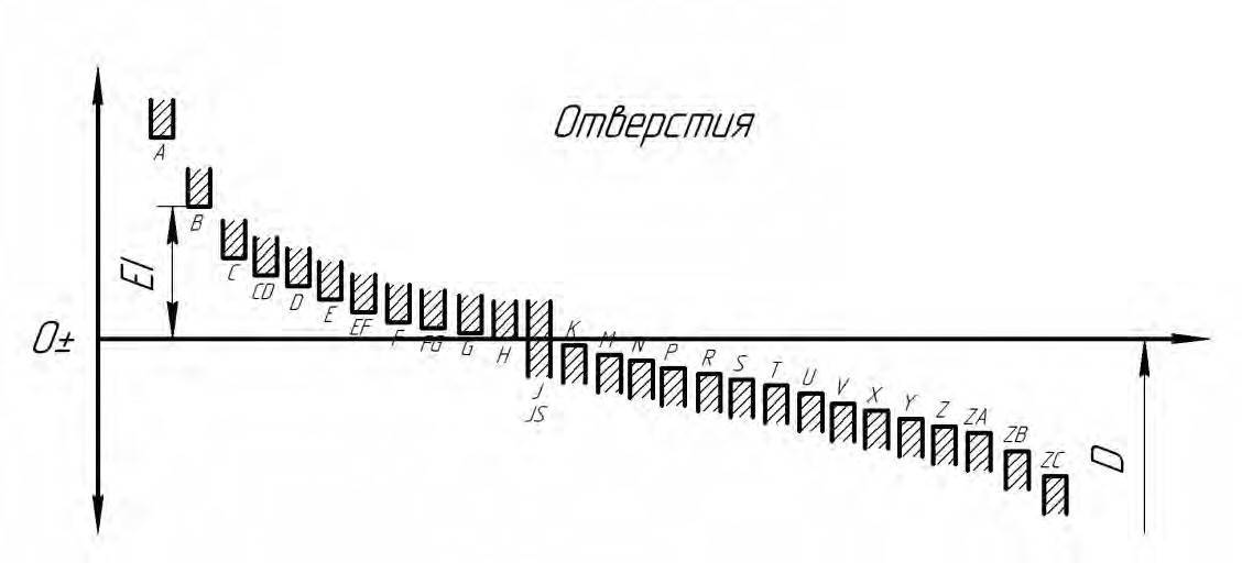 Схема расположения основных отклонений отверстий и валов