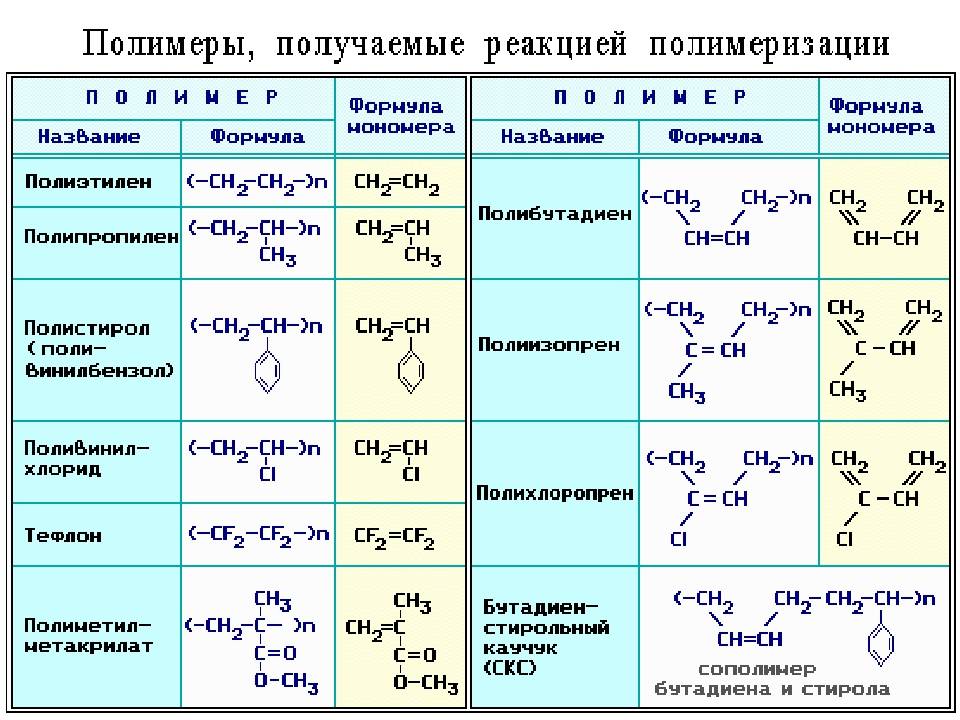 Полимеры - классификация, виды и основные свойства высокомолекулярных соединений
