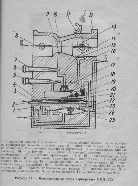 Схема карбюратора бензопилы урал