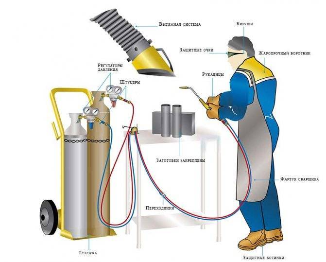 Газосварочное оборудование. оборудование и аппаратура для газовой сварки