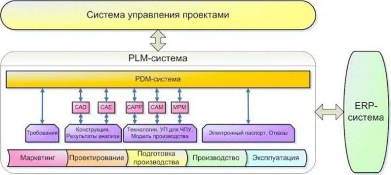 Plm: зачем внедрять систему управления жизненным циклом продукта | rusbase