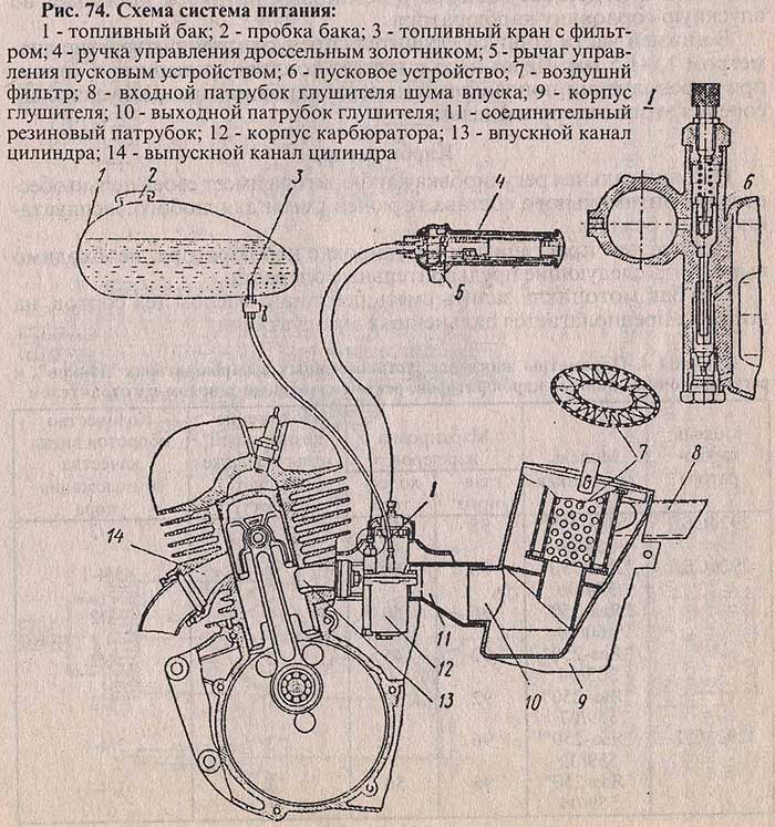 Схема подачи топлива в бензопиле