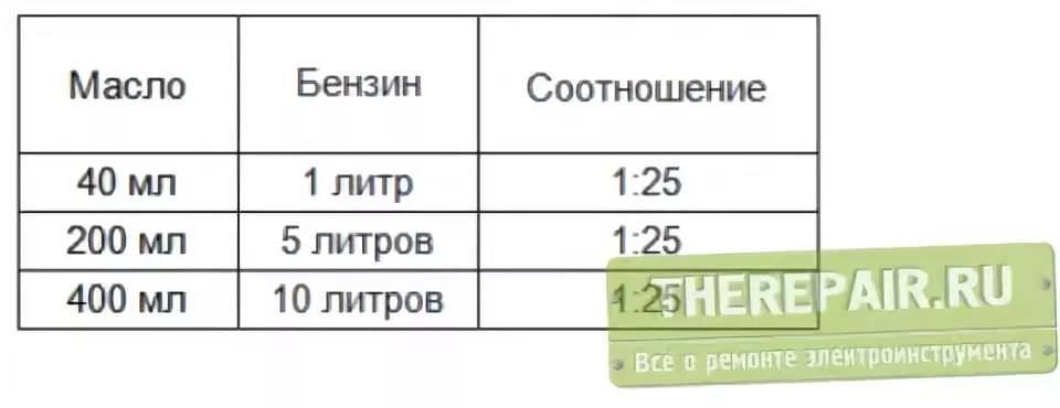 Разбавить бензин с маслом для триммера пропорции - nzizn.ru