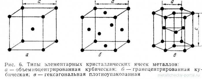 Кубическая гранецентрированная решетка координационное число, структура и геометрия