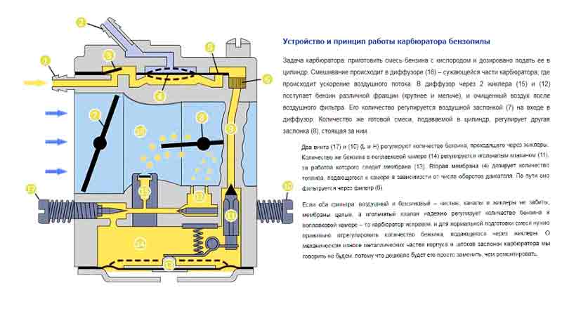 Регулировка карбюратора бензопилы урал 2т электрон: инструкция