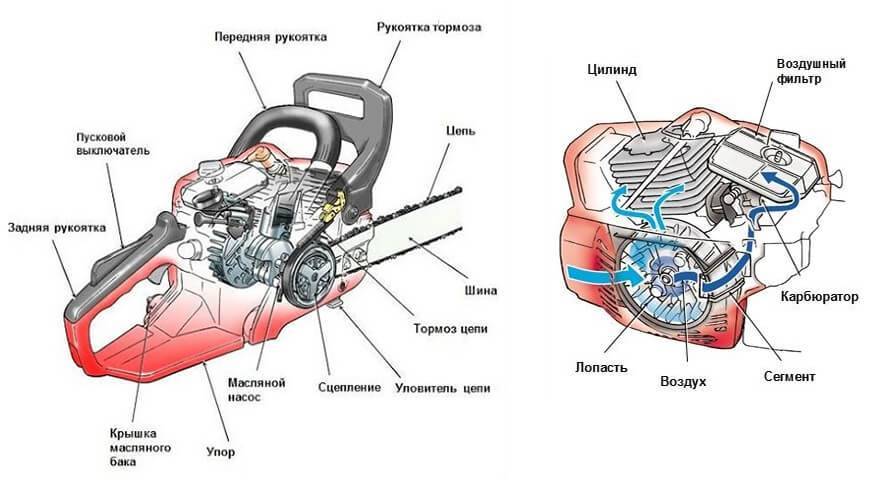 Конструкция и принцип действия системы зажигания бытовой бензопилы