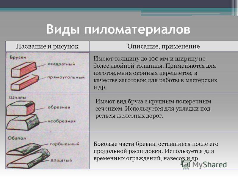 Пиломатериалы и их виды и классификация по внешнему виду и способу обработке