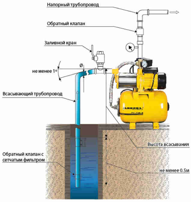 Подключение станции водоснабжения: схемы для колодца, скважины и емкости