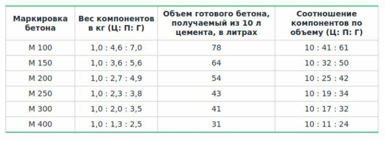 Пропорции приготовления бетона в бетономешалке и ведрами, таблицы - все о строительстве, инструментах и товарах для дома