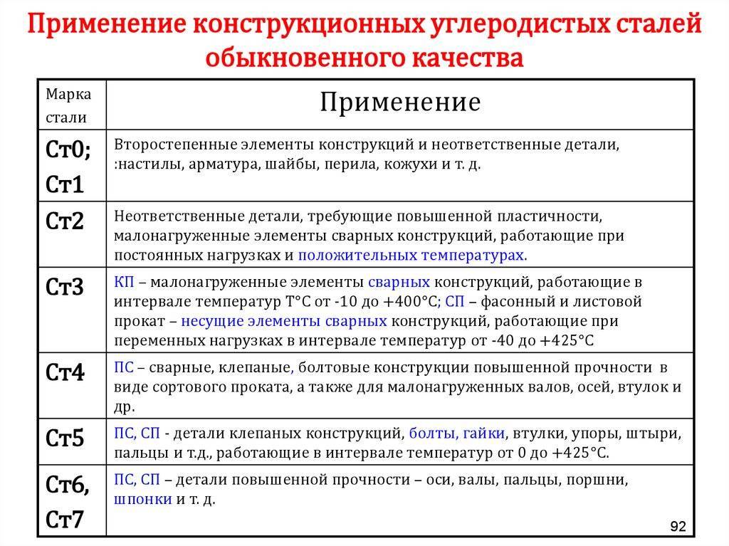 Углеродистая сталь, марки, типы, свойства и качества