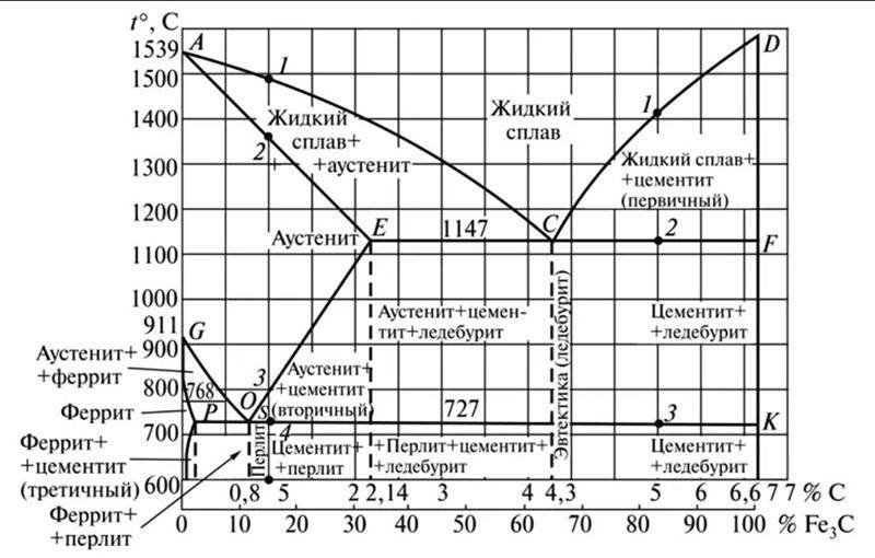 Физические параметры алюминия и температура плавления.