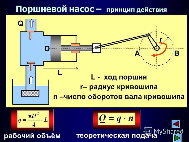 На поршень насоса действует сила. Радиус кривошипа. Поршневой насос принцип. Поршневой насос принцип действия. Формула подачи плунжерного насоса.