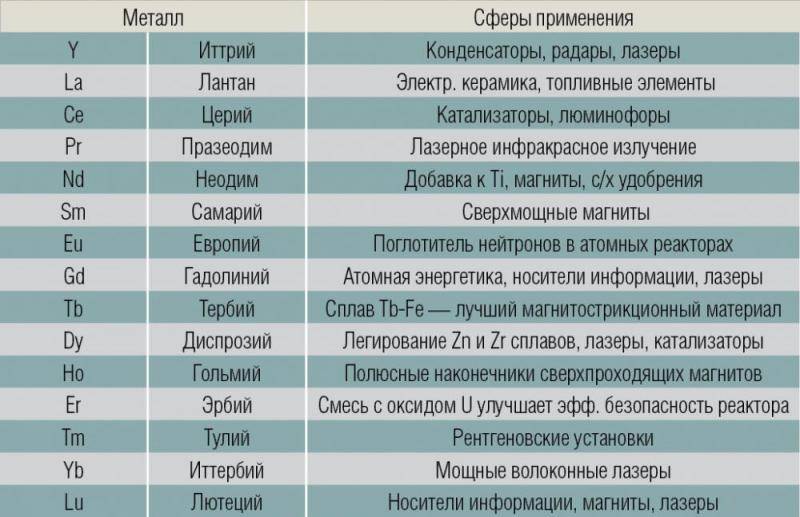 Редкоземельные металлы