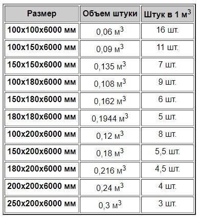 Как рассчитать куб доски: таблица, формулы, методика для обрезного и необрезного пиломатериала