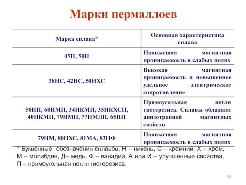 Свойства и характеристики сплавов пермаллоя